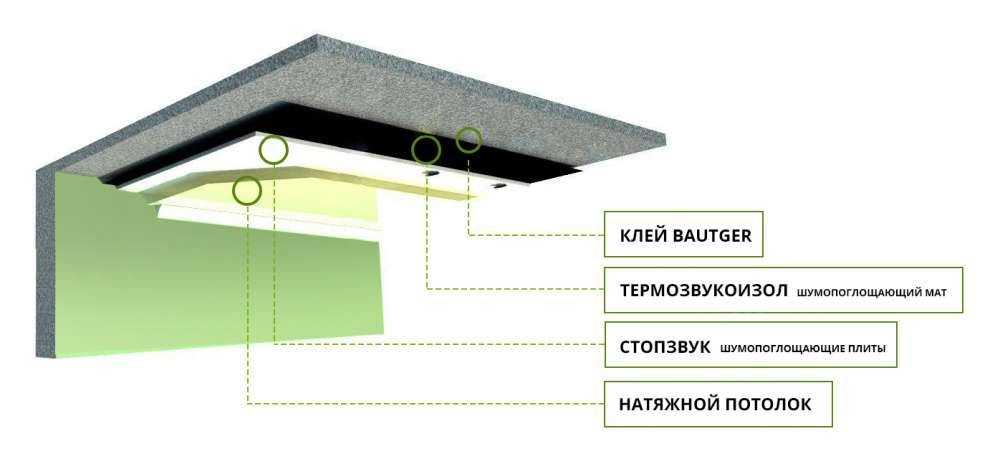 Современные материалы для звукоизоляции потолка в квартире