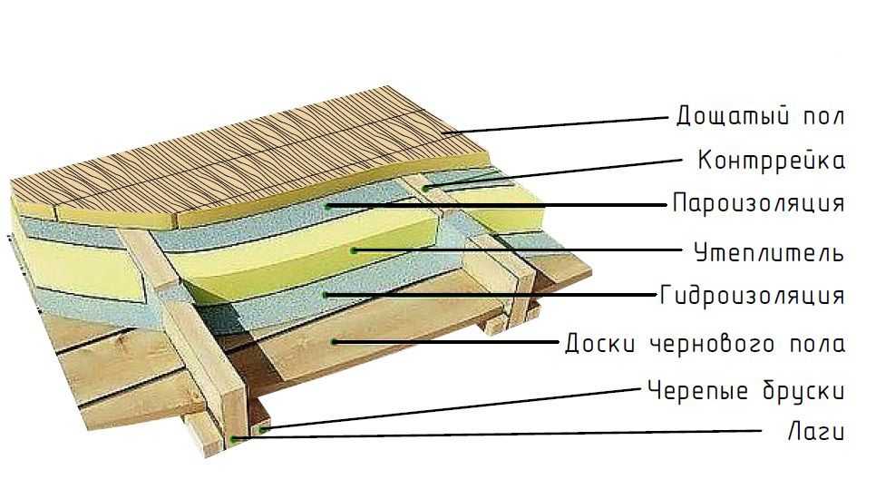 Как сделать ремонт пола в деревянном доме своими руками