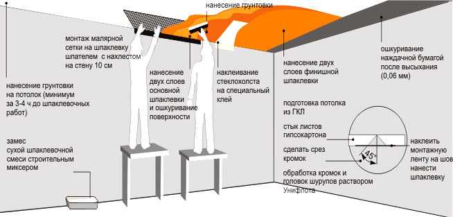 Подготовка стен к оштукатуриванию: кирпичных, бетонных