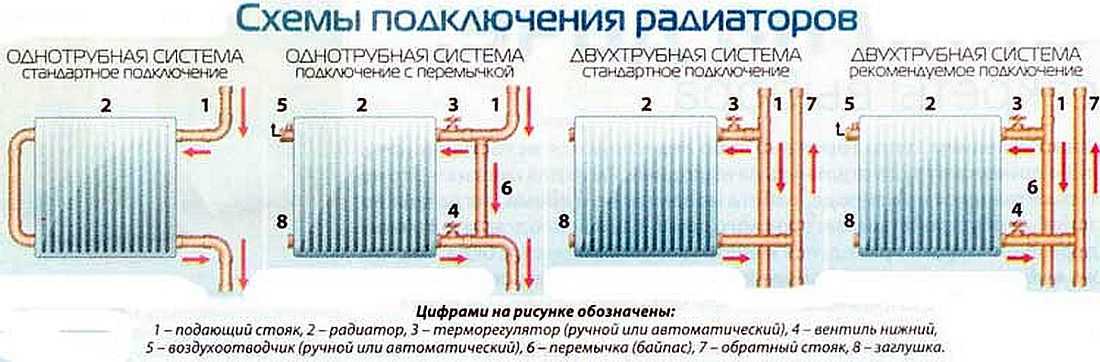 Расчет радиаторов отопления: как рассчитать мощность батарей и их количество