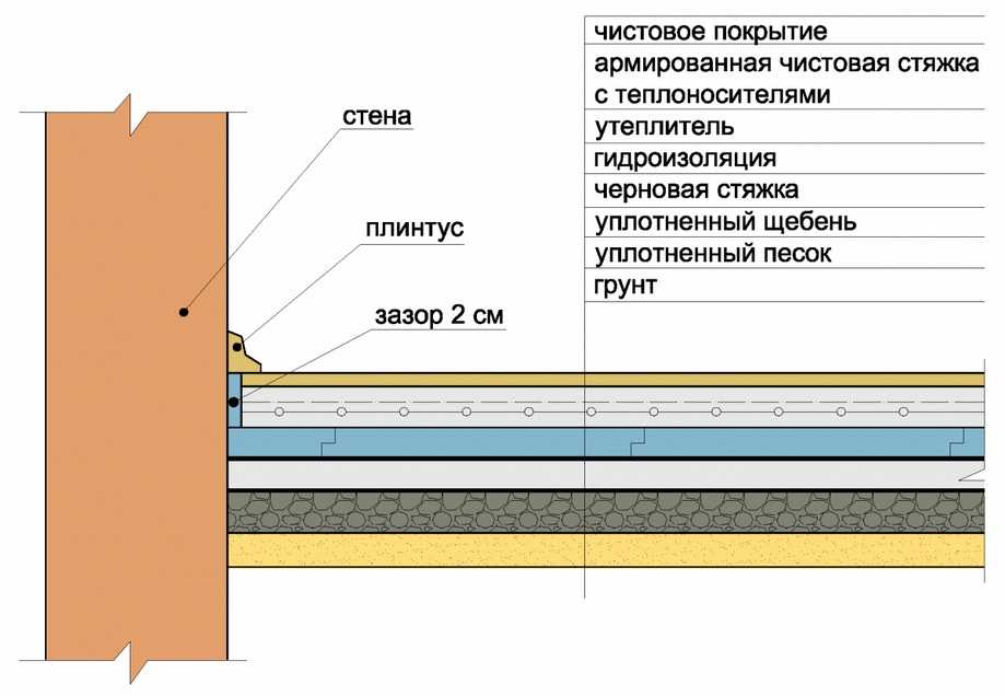 Как осуществляется устройство бетонных полов Технология работ Устройство бетонного пола по грунту - тонкости и нюансы Советы от бывалых строителей