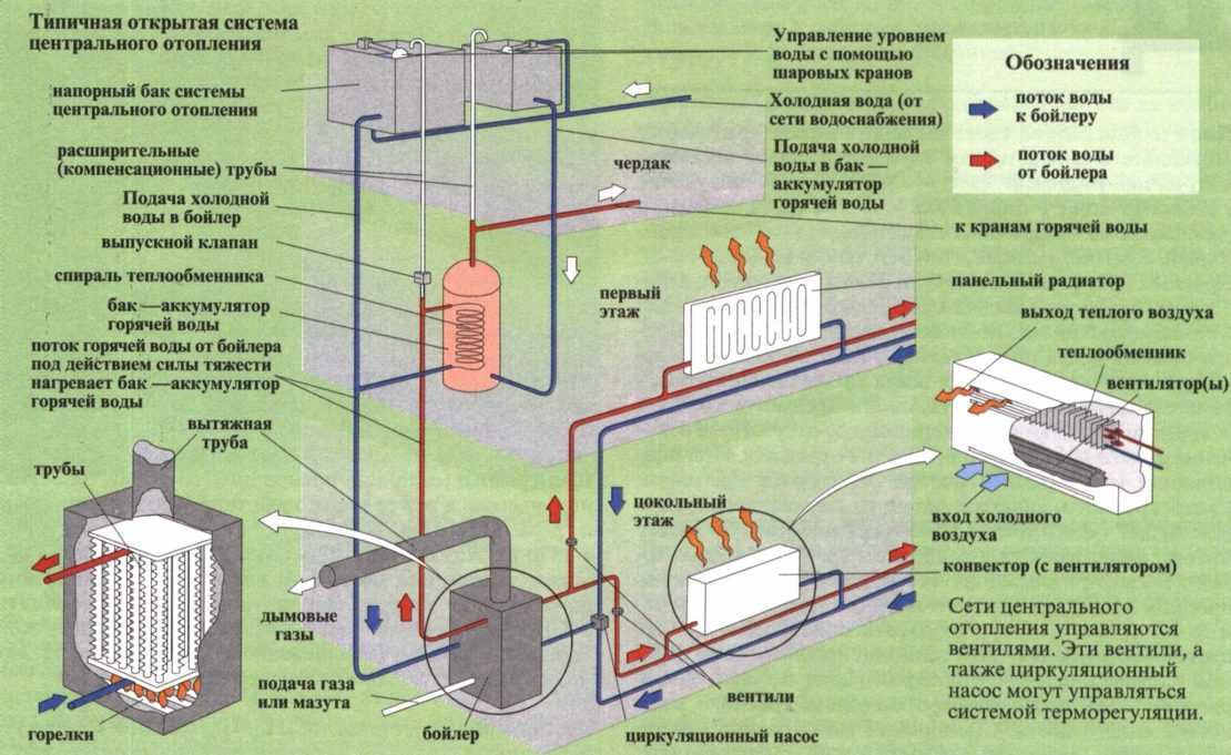 Воздух в системе отопления: причины появления, как развоздушить систему? | гид по отоплению