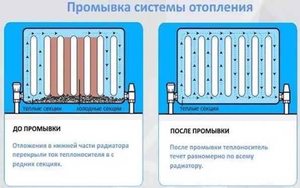 Холодные батареи – тревожный знак. чем и как промыть биметаллические радиаторы отопления?
