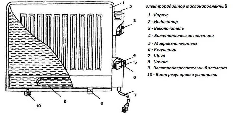 Поломки для списания масляного радиатора. как самостоятельно провести ремонт масляных обогревателей. виды обогревателей и схем включения