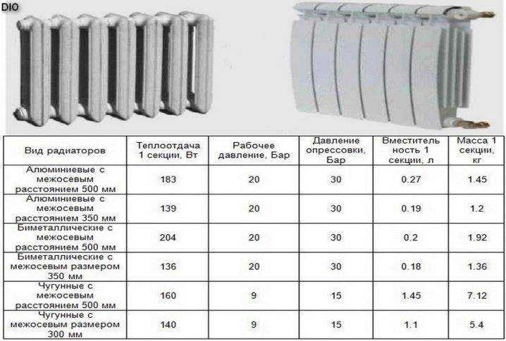 Теплоотдача радиаторов отопления: таблица