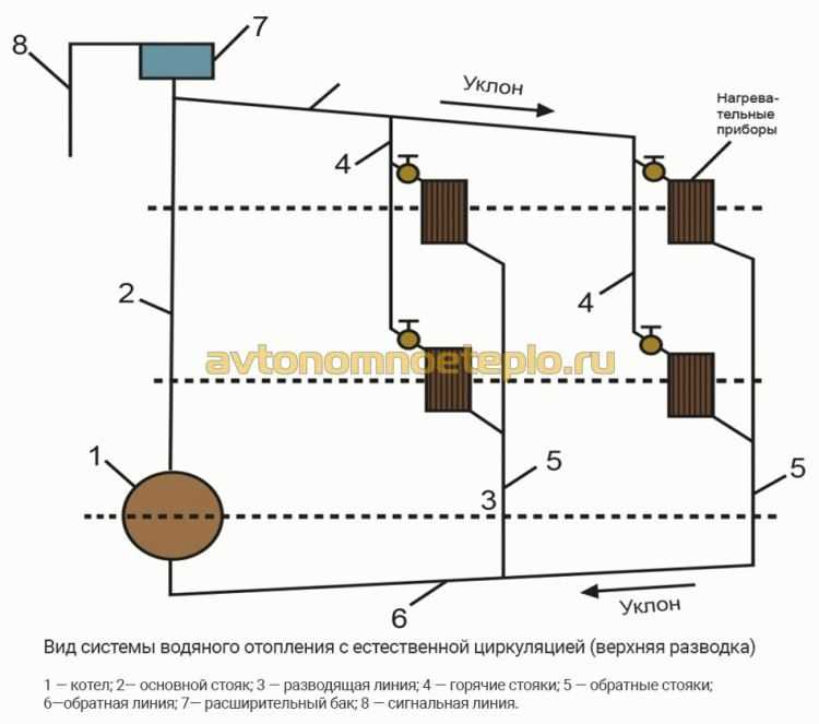 Схема отопления с естественной циркуляцией: самотечная схема отопления | отопление дома и квартиры