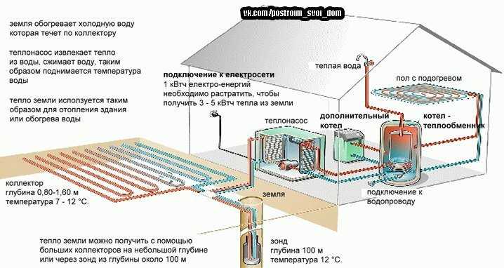 Геотермальное отопление дома своими руками: схема, чертеж, стоимость, фото и видео инструкция