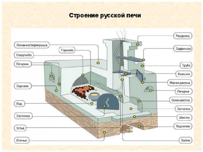 Мини русская печь с плитой своими руками: размеры, проекты, порядовка, чертежи маленькой печки экономки, фото готовых устройств