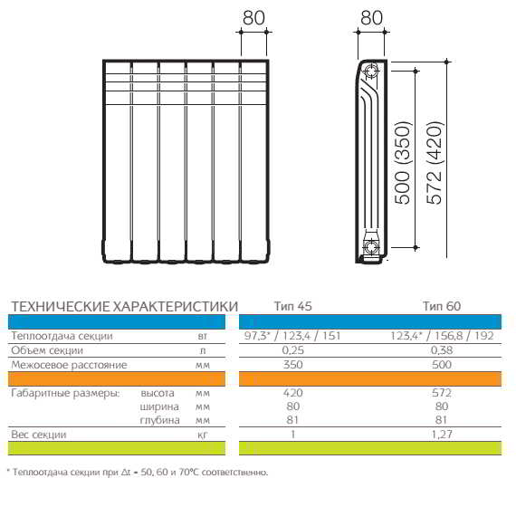 Точный расчет количества секций радиатора отопления