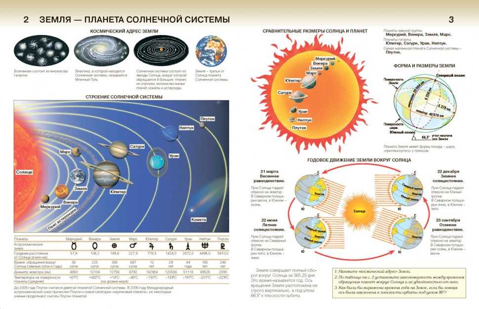 Продолжительность жизни солнечной системы. Строение солнечной системы. Карта солнечной системы. Земля в солнечной системе. Солнечная система расположение планет схема.