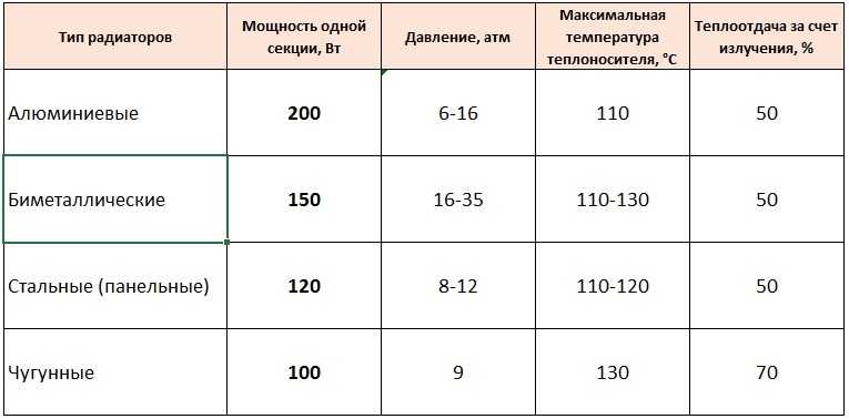 Расчёт количества секций радиатора отопления