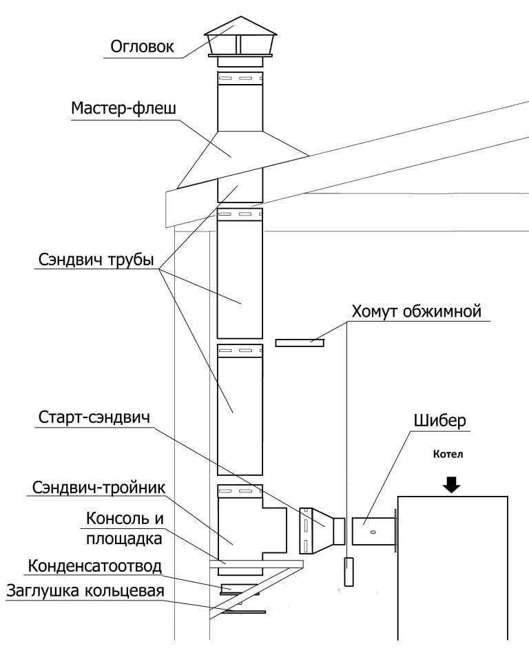 Правильный дымоход для твердотопливного котла своими руками: материалы и инструкция