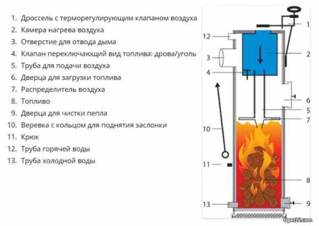 Инструкции и чертежи твердотопливных котлов длительного горения своими руками