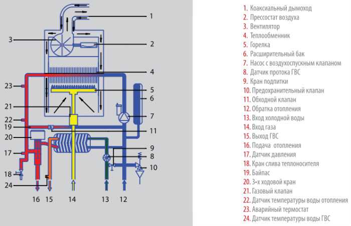 Турбированные газовые котлы отопления – настенные, одноконтурные и двухконтурные; сравнительные характеристики с атмосферными (дымоходными) аналогами