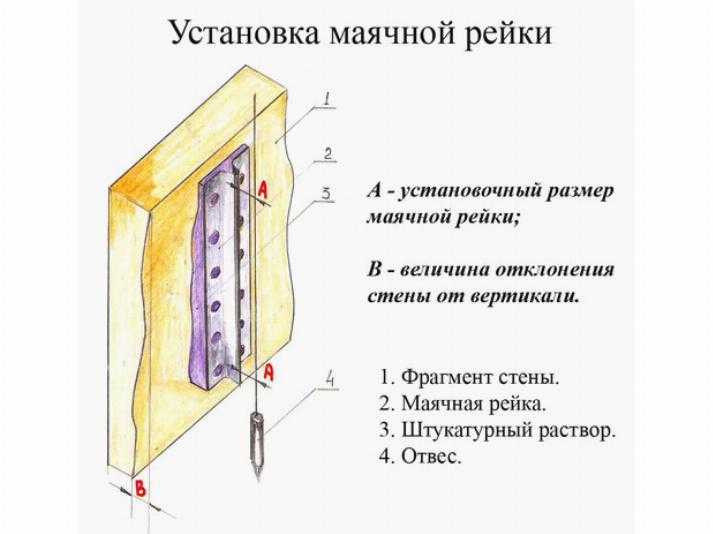 Маяки для штукатурки стен: как правильно выставить, установка своими руками, крепления на саморезы, размеры