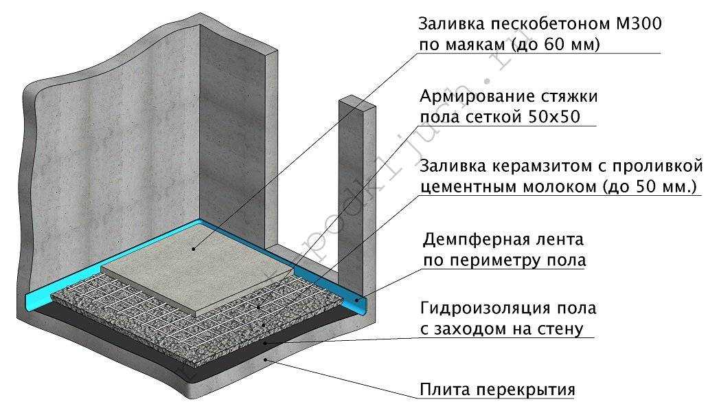 Правила выдержки бетонного пола после заливки