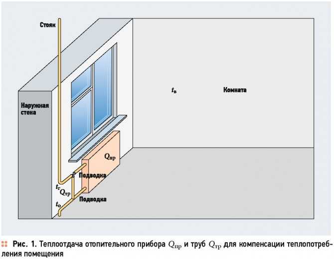Расчет радиаторов отопления по объему помещения