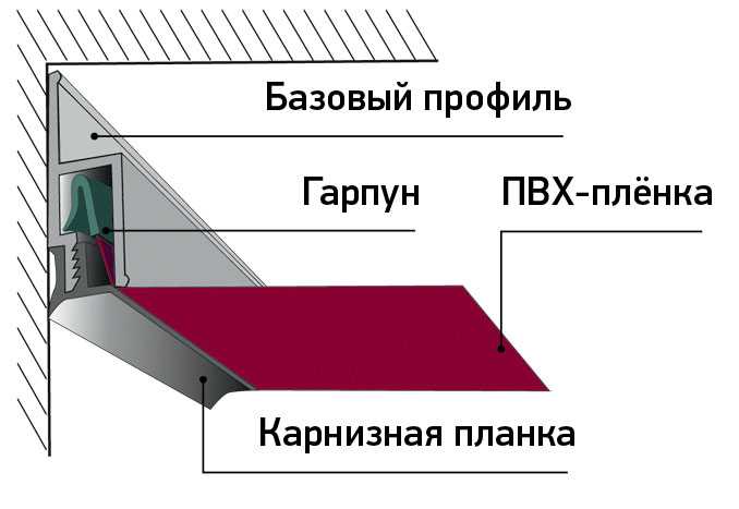 Четыре основных способа монтажа натяжных потолков