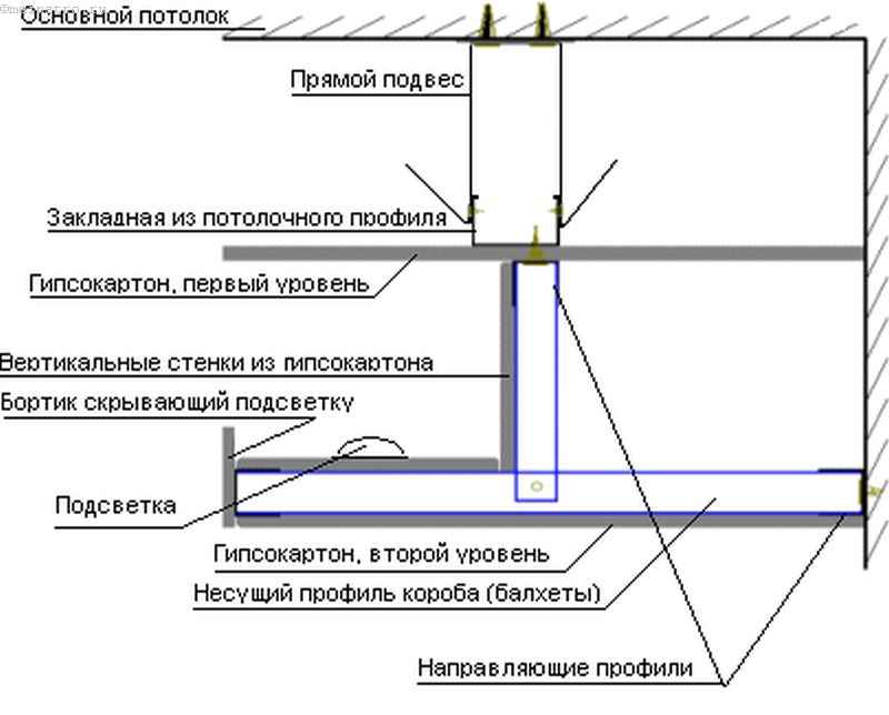 Как сделать двухуровневый потолок из гипсокартона: описание монтажа своими руками