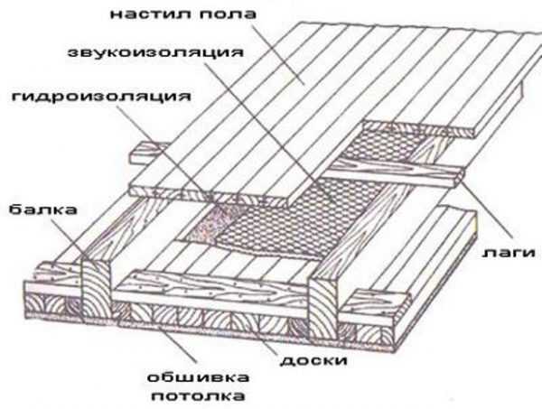 Потолок в каркасном доме своими руками