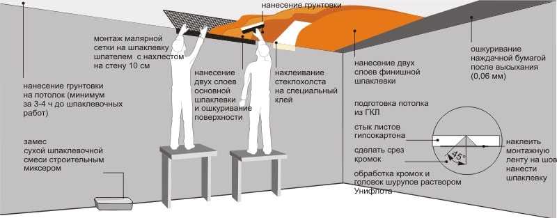 Как побелить потолок, если вы никогда раньше этого не делали: пошаговая инструкция