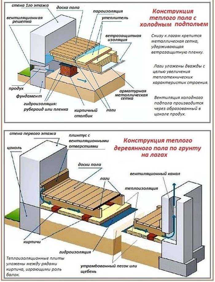 Холодный пол в частном доме что делать? | проижс.ru