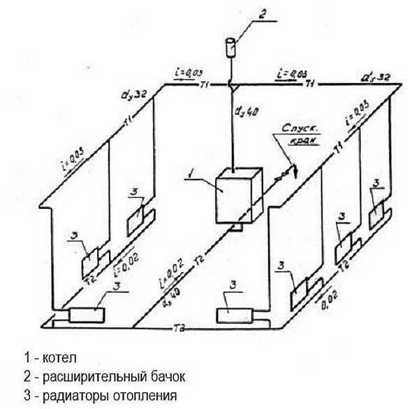 Двухтрубная система разводки одноэтажного дома: с естественной и принудительной циркуляцией