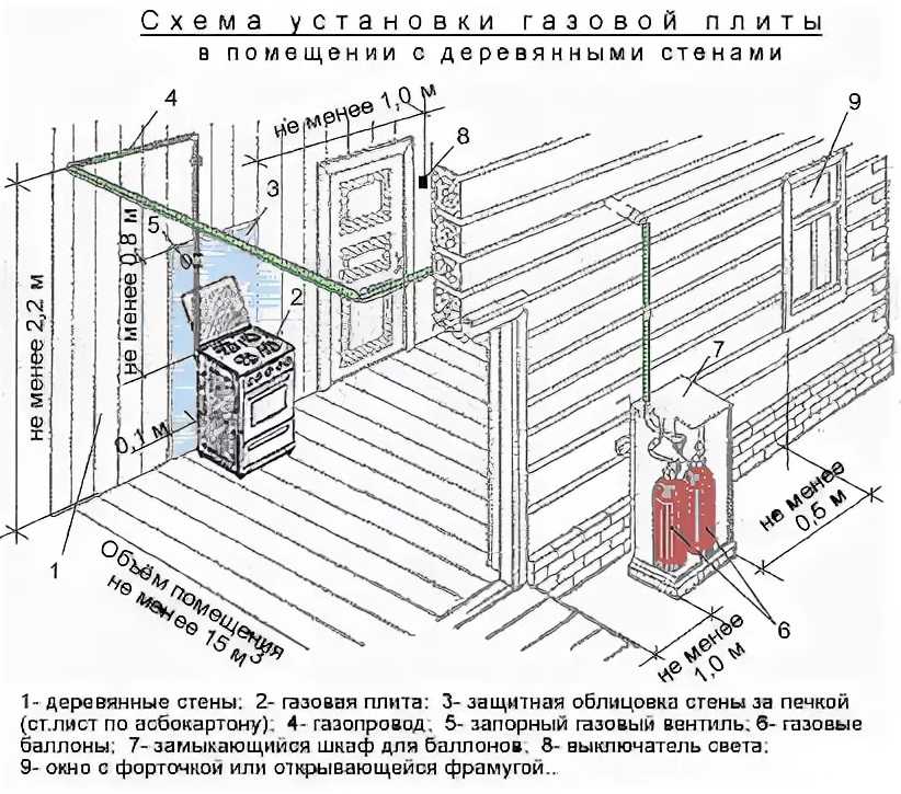 Какие нормы и правила при установке настенного газового котла