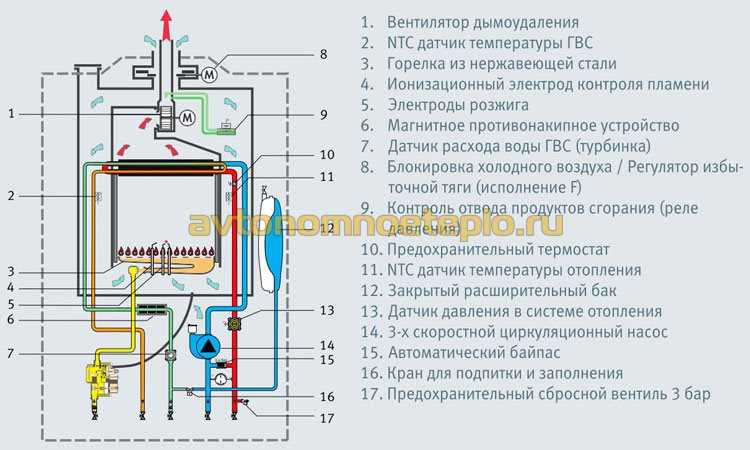 Одноконтурные и двухконтурные турбированные газовые котлы отопления