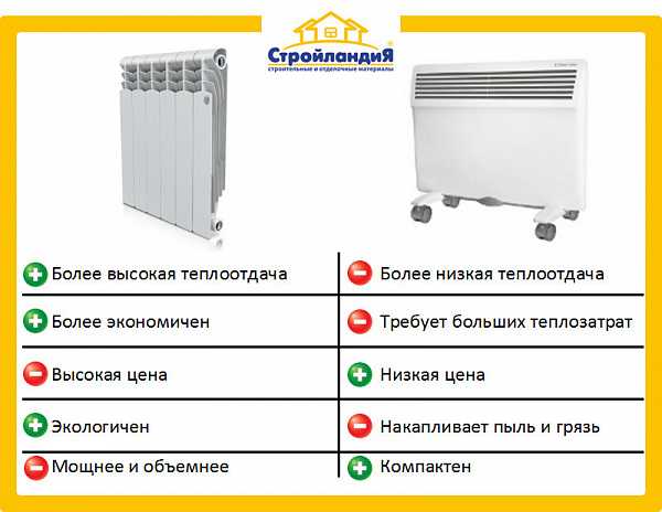 Конвектор или радиатор (маслянный, водяной): что лучше, чем отличаются, сравнение, что выбрать