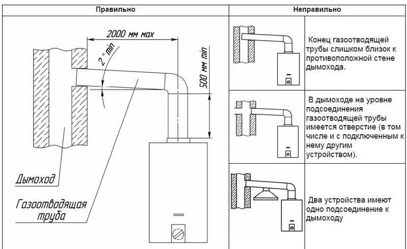 Требования к помещению для установки газового котла в частном доме: строительные нормы и правила по монтажу