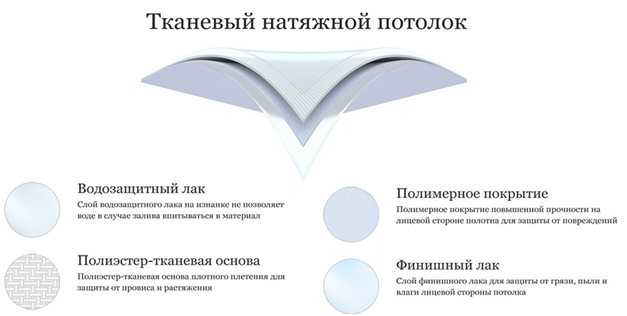 Потолки из оргстекла - это просто