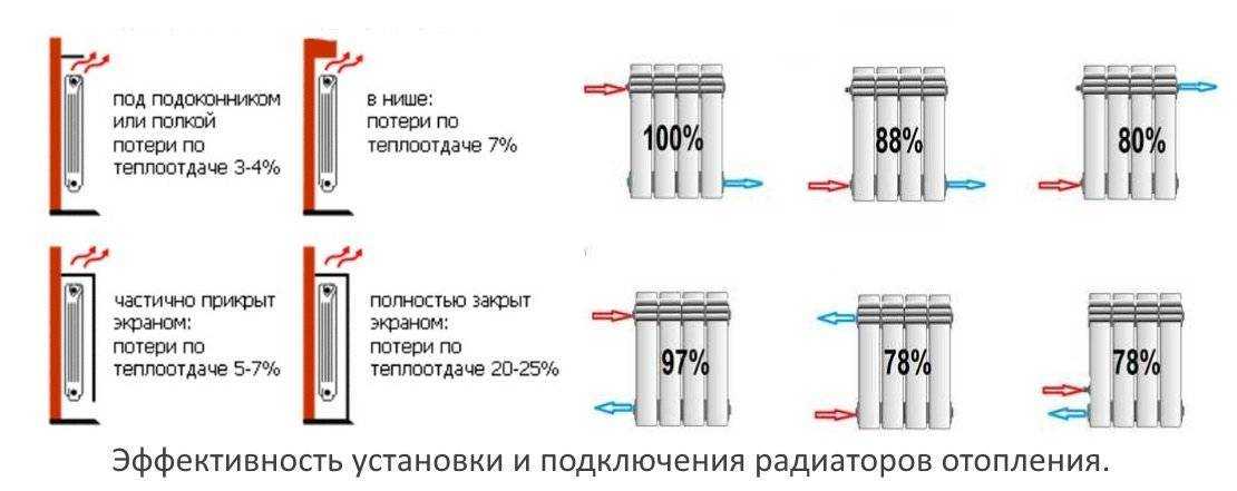Расчет мощности батарей отопления по площади (биметаллических, чугунных, стальных)