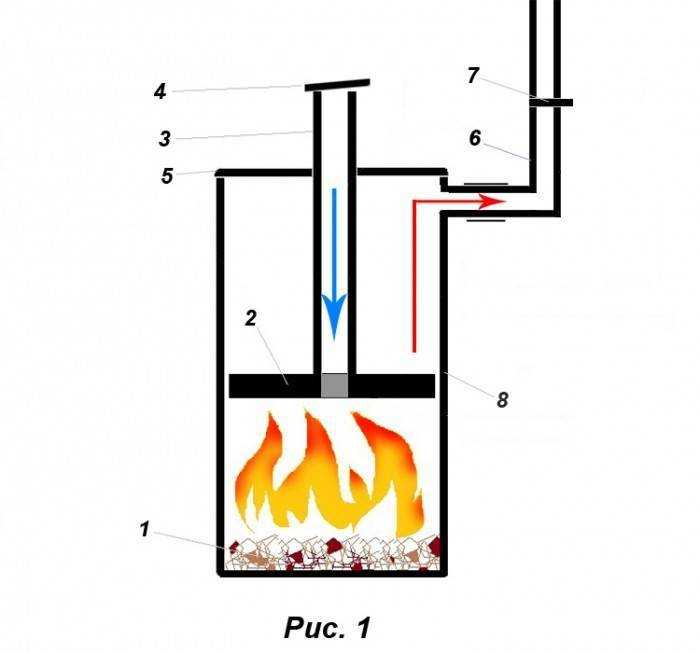 Дровяные печи длительного горения для отопления дома: пошаговая инструкция по изготовлению