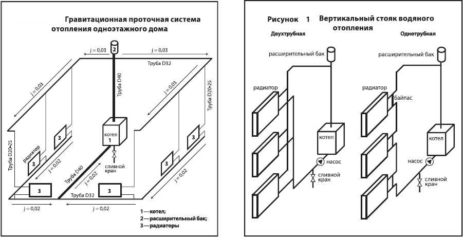 Двухтрубная система отопления (9 схем): самая подробная инструкция по устройству и организации открытых и закрытых со типа ленинградка с нижней и верхней разводкой в частном доме