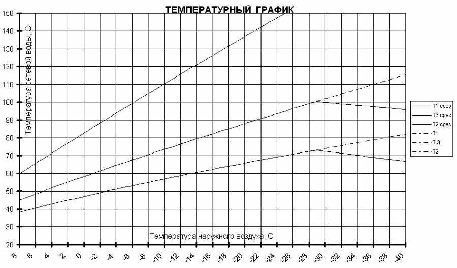 Температурный график системы отопления: подача теплоносителя, температура наружного воздуха для расчета, отопительный сезон